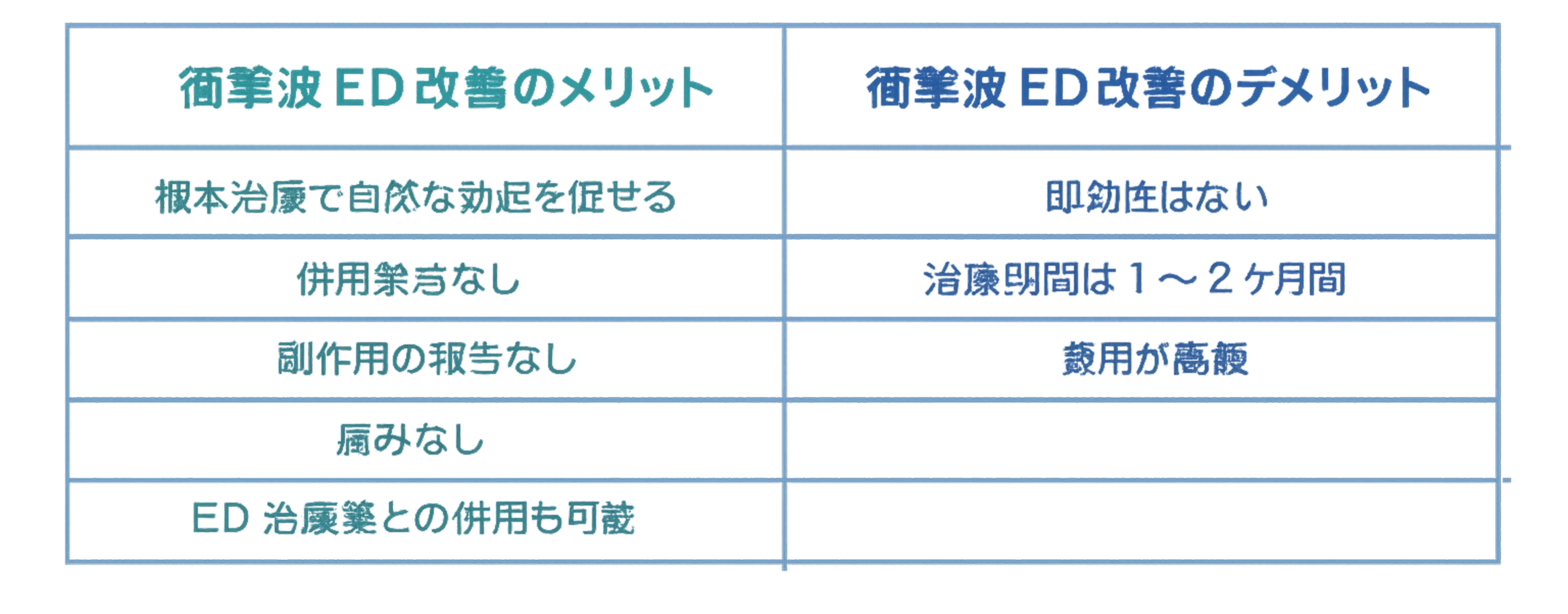 衝撃波ED改善のメリット・デメリット比較表